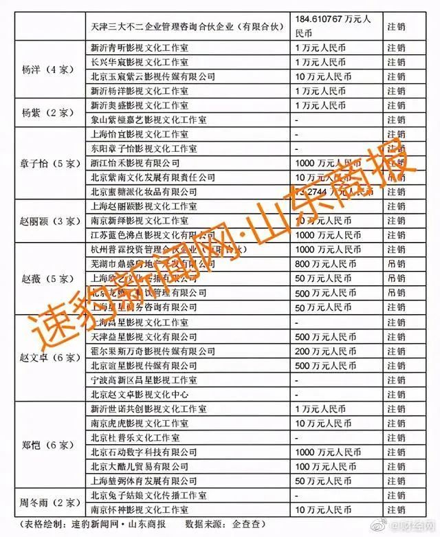 明星天價(jià)片酬如何偷稅漏稅?明星工作室接連注銷(xiāo)受鄭爽事件影響?