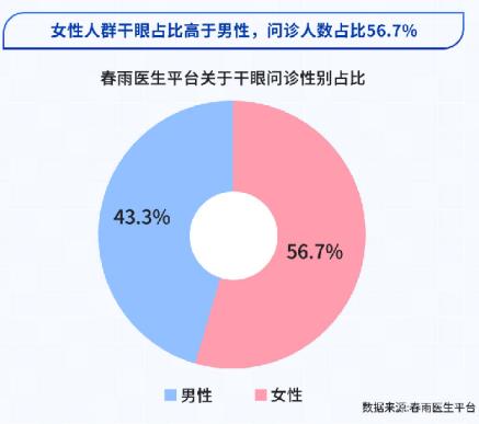瑞珠®眼健康報告出爐 解決“干眼癥”危機勢在必行