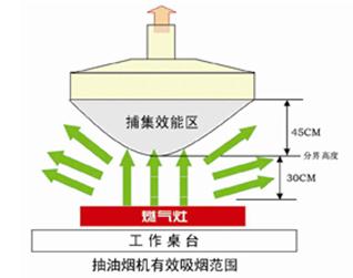 怎樣減少廚房油煙？廚房油煙的危害-抽油煙機工作流程有效吸煙范圍
