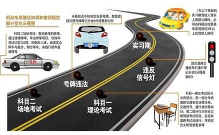 2013年駕照考試新規(guī)定，2013年考駕照新規(guī)定，2013年駕駛?cè)诉`法處罰新規(guī)