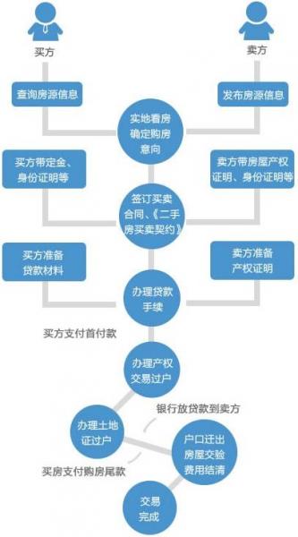 二手房交易流程是什么樣？購買二手房注意事項(xiàng)