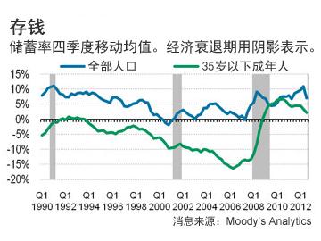 避險(xiǎn)情緒是什么意思？經(jīng)濟(jì)衰退令年輕人的存錢“避險(xiǎn)情緒”增加