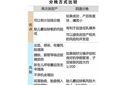 一朝剖腹產(chǎn) 終身剖腹產(chǎn)？