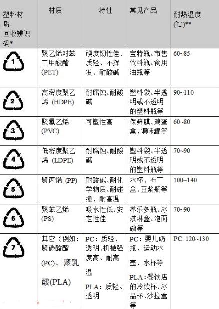 容器底部標(biāo)示的記號(hào)都代表什么？