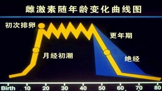 更年期女性需要補(bǔ)充雌激素嗎？