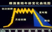更年期女性需要補(bǔ)充雌激素嗎？