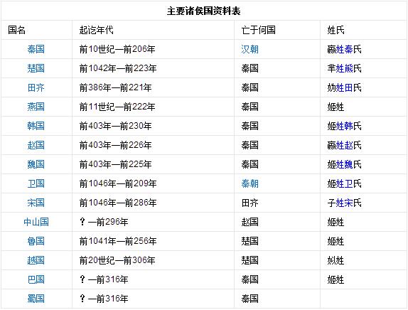 春秋戰(zhàn)國的主要諸侯國有哪些？春秋戰(zhàn)國諸侯資料表