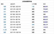 春秋戰(zhàn)國的主要諸侯國有哪些？