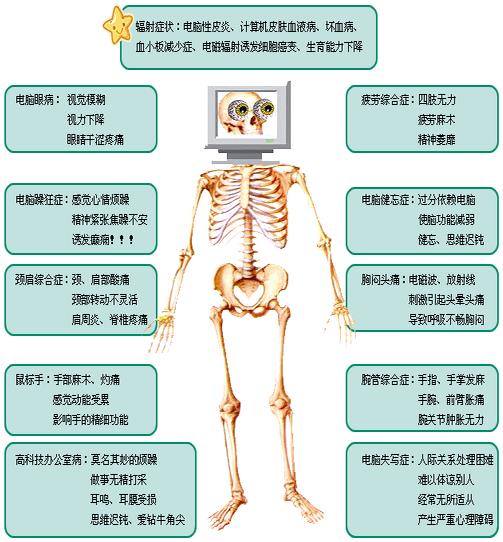 電腦危害人體圖