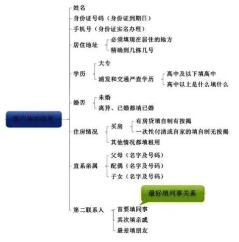 提高信用卡下卡率下卡要領(lǐng) 申請(qǐng)表格填寫(xiě)規(guī)范