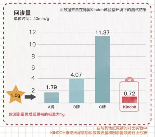 來自德國的Kindoh康兜紙尿褲登陸中國 盛大開業(yè) 免費申領(lǐng)中