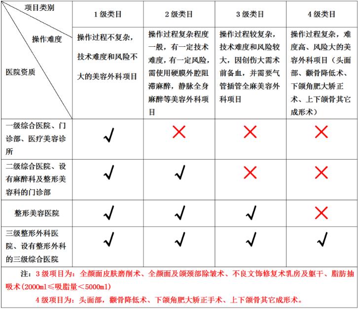 整形機構(gòu)和三級醫(yī)院，為何選擇前者居多？