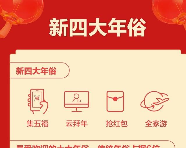 “新四大年俗”揭曉：集五福、云拜年、搶紅包、全家游