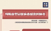 一圖讀懂丨第五版新型冠狀病毒感染的肺炎診療方案發(fā)布！要點大全