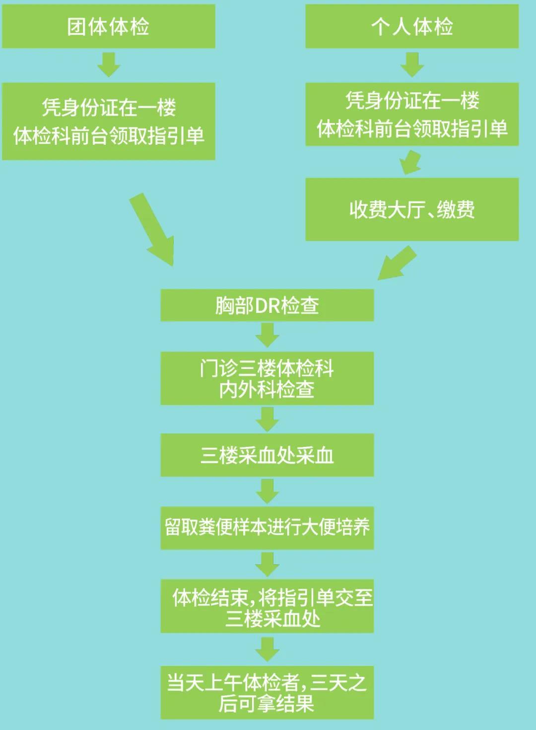 深圳龍城醫(yī)院獲批食品從業(yè)人員健康檢查資質